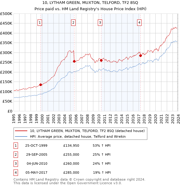 10, LYTHAM GREEN, MUXTON, TELFORD, TF2 8SQ: Price paid vs HM Land Registry's House Price Index