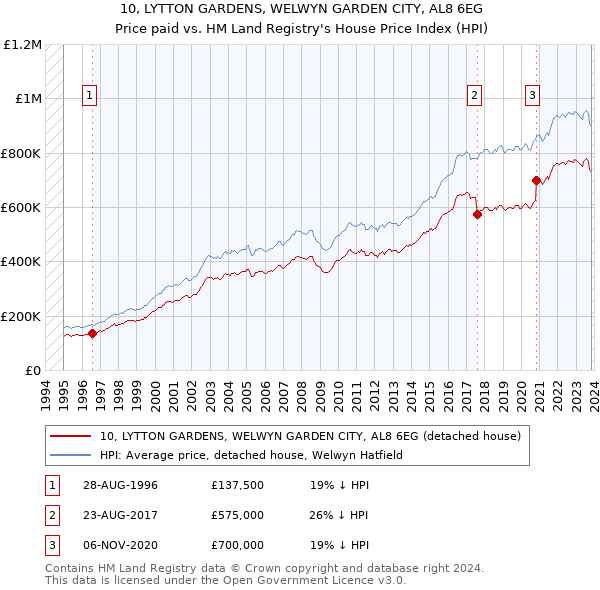 10, LYTTON GARDENS, WELWYN GARDEN CITY, AL8 6EG: Price paid vs HM Land Registry's House Price Index