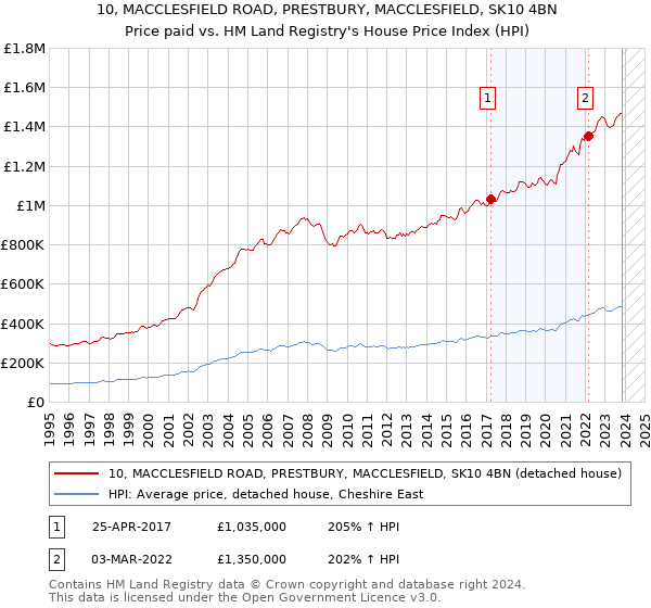 10, MACCLESFIELD ROAD, PRESTBURY, MACCLESFIELD, SK10 4BN: Price paid vs HM Land Registry's House Price Index