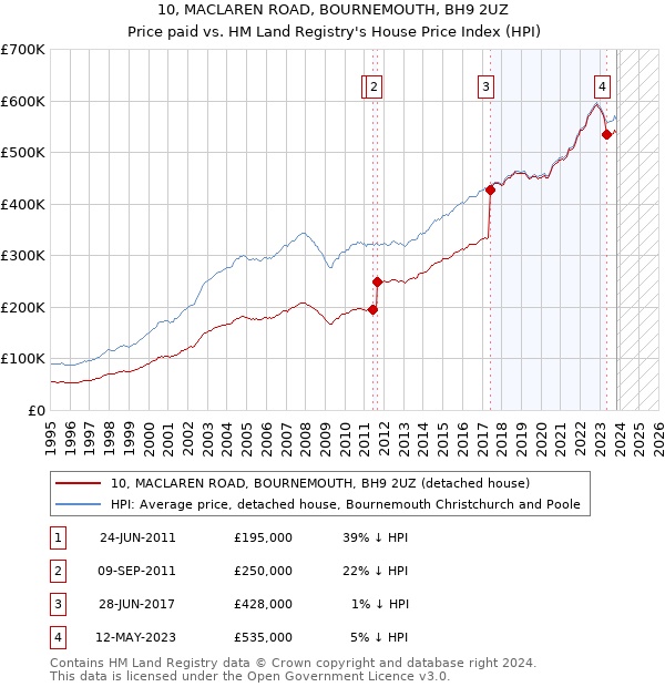 10, MACLAREN ROAD, BOURNEMOUTH, BH9 2UZ: Price paid vs HM Land Registry's House Price Index
