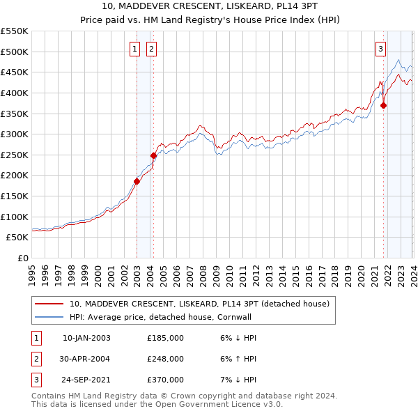 10, MADDEVER CRESCENT, LISKEARD, PL14 3PT: Price paid vs HM Land Registry's House Price Index