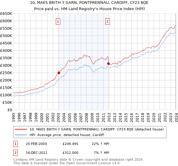 10, MAES BRITH Y GARN, PONTPRENNAU, CARDIFF, CF23 8QE: Price paid vs HM Land Registry's House Price Index
