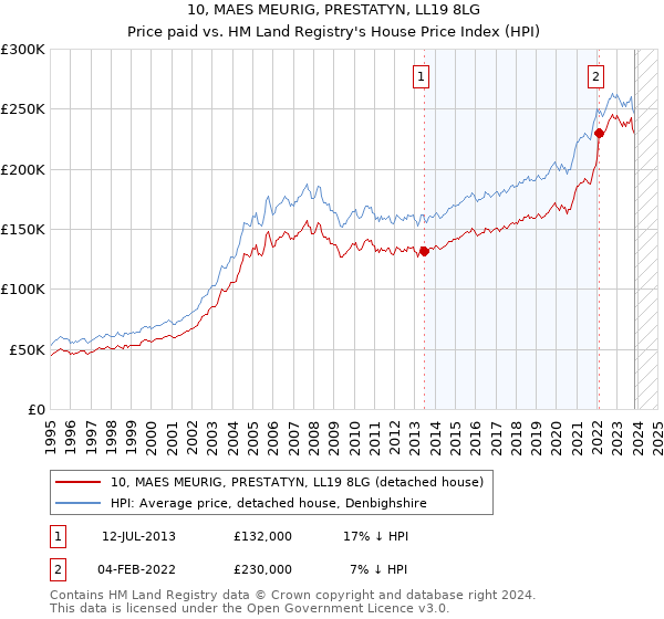 10, MAES MEURIG, PRESTATYN, LL19 8LG: Price paid vs HM Land Registry's House Price Index