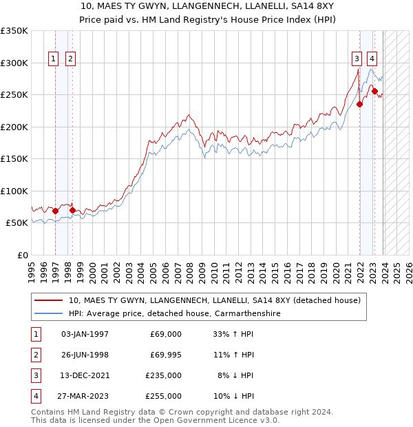 10, MAES TY GWYN, LLANGENNECH, LLANELLI, SA14 8XY: Price paid vs HM Land Registry's House Price Index