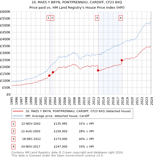 10, MAES Y BRYN, PONTPRENNAU, CARDIFF, CF23 8XQ: Price paid vs HM Land Registry's House Price Index