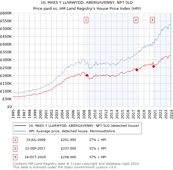 10, MAES Y LLARWYDD, ABERGAVENNY, NP7 5LQ: Price paid vs HM Land Registry's House Price Index