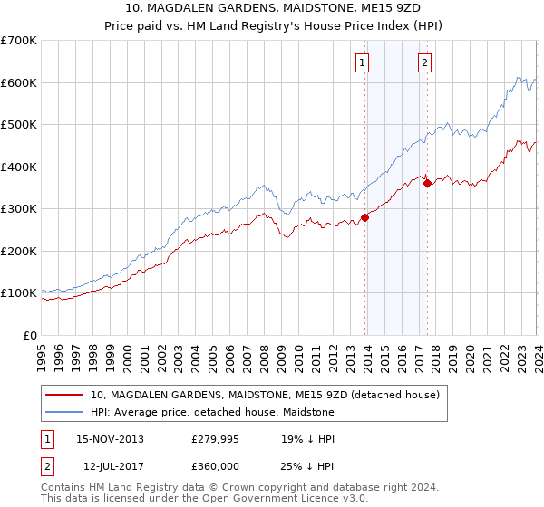 10, MAGDALEN GARDENS, MAIDSTONE, ME15 9ZD: Price paid vs HM Land Registry's House Price Index