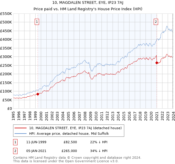 10, MAGDALEN STREET, EYE, IP23 7AJ: Price paid vs HM Land Registry's House Price Index