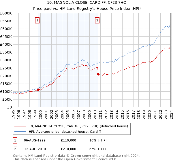 10, MAGNOLIA CLOSE, CARDIFF, CF23 7HQ: Price paid vs HM Land Registry's House Price Index