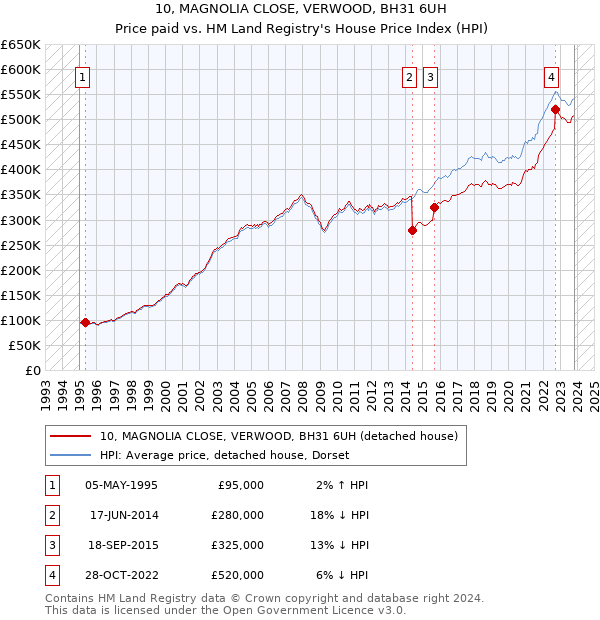 10, MAGNOLIA CLOSE, VERWOOD, BH31 6UH: Price paid vs HM Land Registry's House Price Index