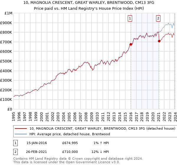 10, MAGNOLIA CRESCENT, GREAT WARLEY, BRENTWOOD, CM13 3FG: Price paid vs HM Land Registry's House Price Index