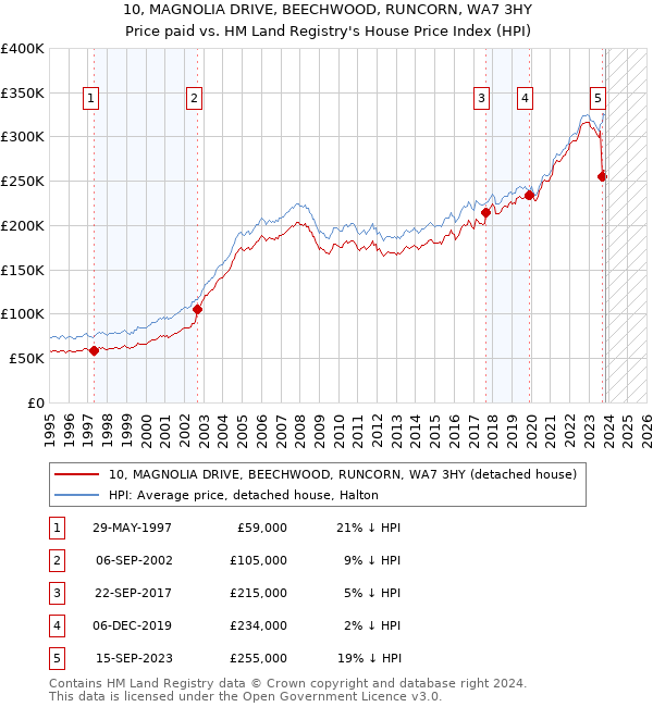 10, MAGNOLIA DRIVE, BEECHWOOD, RUNCORN, WA7 3HY: Price paid vs HM Land Registry's House Price Index