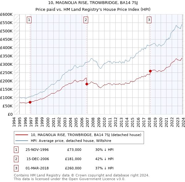 10, MAGNOLIA RISE, TROWBRIDGE, BA14 7SJ: Price paid vs HM Land Registry's House Price Index