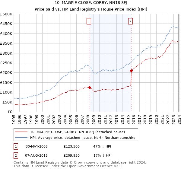 10, MAGPIE CLOSE, CORBY, NN18 8FJ: Price paid vs HM Land Registry's House Price Index