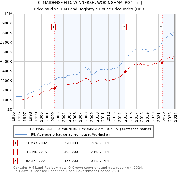 10, MAIDENSFIELD, WINNERSH, WOKINGHAM, RG41 5TJ: Price paid vs HM Land Registry's House Price Index