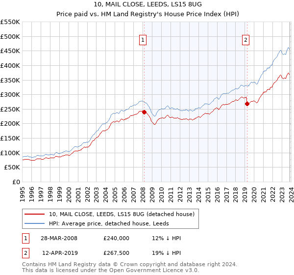10, MAIL CLOSE, LEEDS, LS15 8UG: Price paid vs HM Land Registry's House Price Index