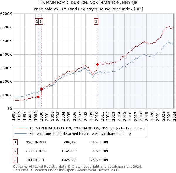 10, MAIN ROAD, DUSTON, NORTHAMPTON, NN5 6JB: Price paid vs HM Land Registry's House Price Index