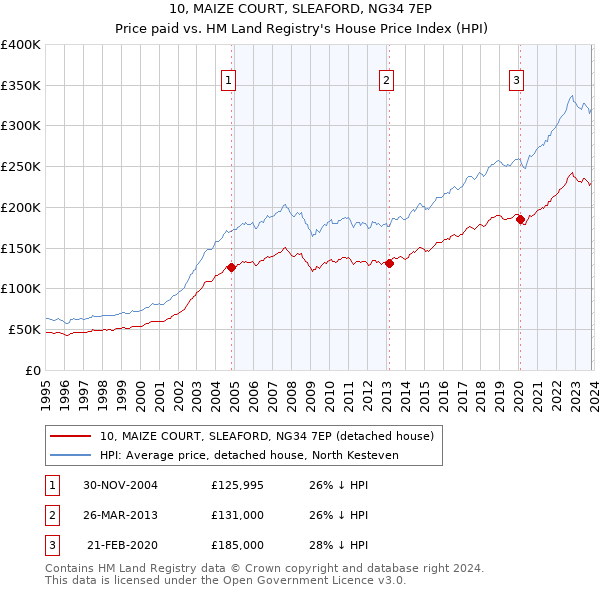 10, MAIZE COURT, SLEAFORD, NG34 7EP: Price paid vs HM Land Registry's House Price Index