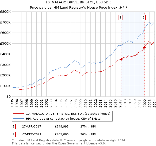 10, MALAGO DRIVE, BRISTOL, BS3 5DR: Price paid vs HM Land Registry's House Price Index