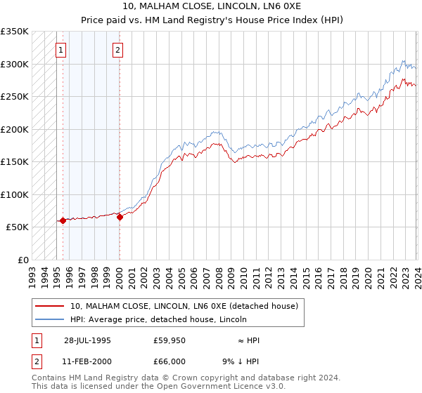 10, MALHAM CLOSE, LINCOLN, LN6 0XE: Price paid vs HM Land Registry's House Price Index