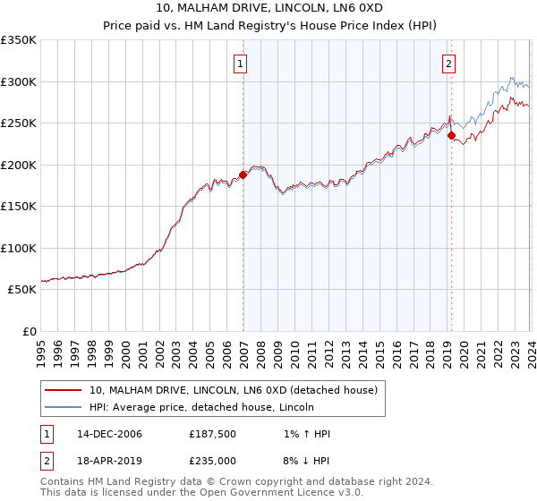 10, MALHAM DRIVE, LINCOLN, LN6 0XD: Price paid vs HM Land Registry's House Price Index