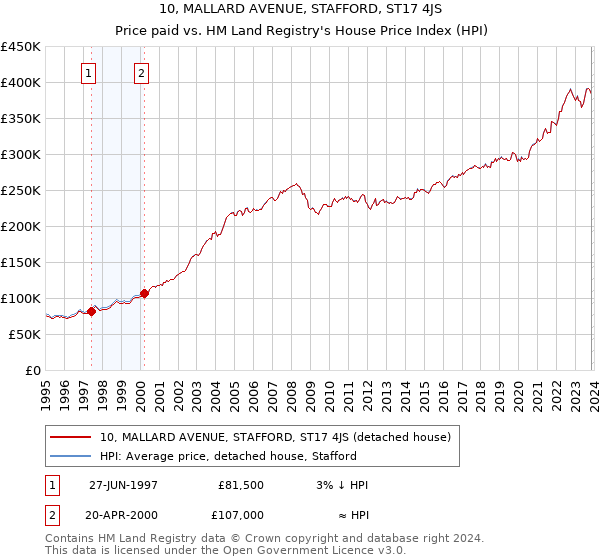 10, MALLARD AVENUE, STAFFORD, ST17 4JS: Price paid vs HM Land Registry's House Price Index