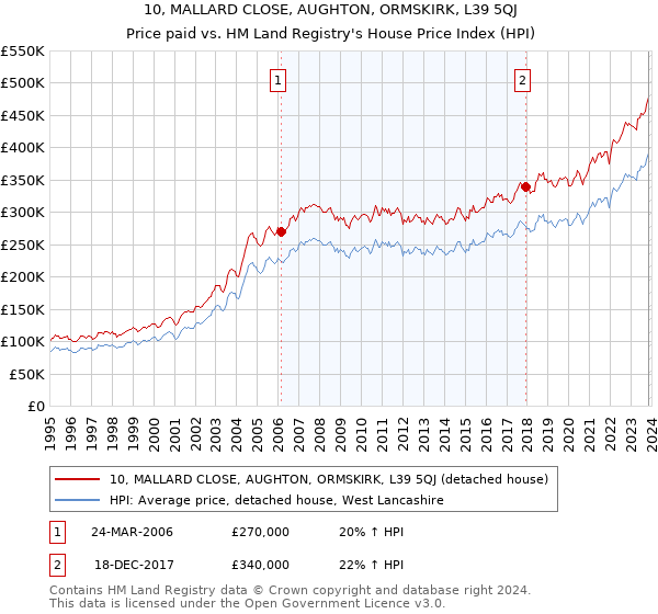 10, MALLARD CLOSE, AUGHTON, ORMSKIRK, L39 5QJ: Price paid vs HM Land Registry's House Price Index