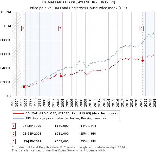 10, MALLARD CLOSE, AYLESBURY, HP19 0GJ: Price paid vs HM Land Registry's House Price Index