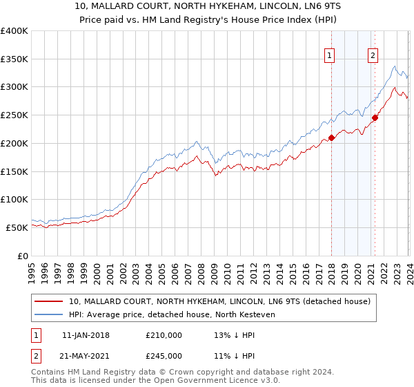 10, MALLARD COURT, NORTH HYKEHAM, LINCOLN, LN6 9TS: Price paid vs HM Land Registry's House Price Index