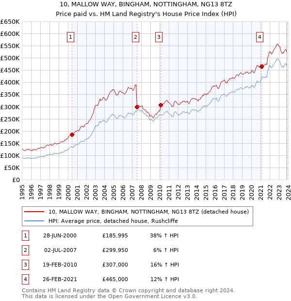 10, MALLOW WAY, BINGHAM, NOTTINGHAM, NG13 8TZ: Price paid vs HM Land Registry's House Price Index