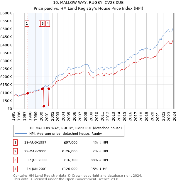 10, MALLOW WAY, RUGBY, CV23 0UE: Price paid vs HM Land Registry's House Price Index