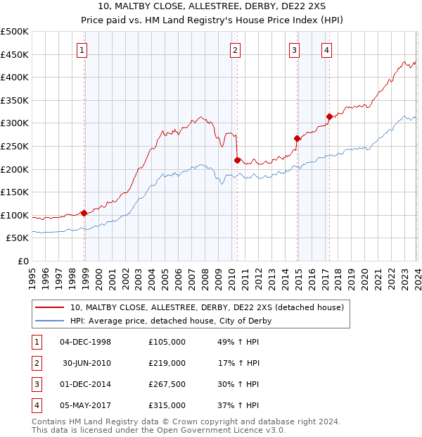 10, MALTBY CLOSE, ALLESTREE, DERBY, DE22 2XS: Price paid vs HM Land Registry's House Price Index