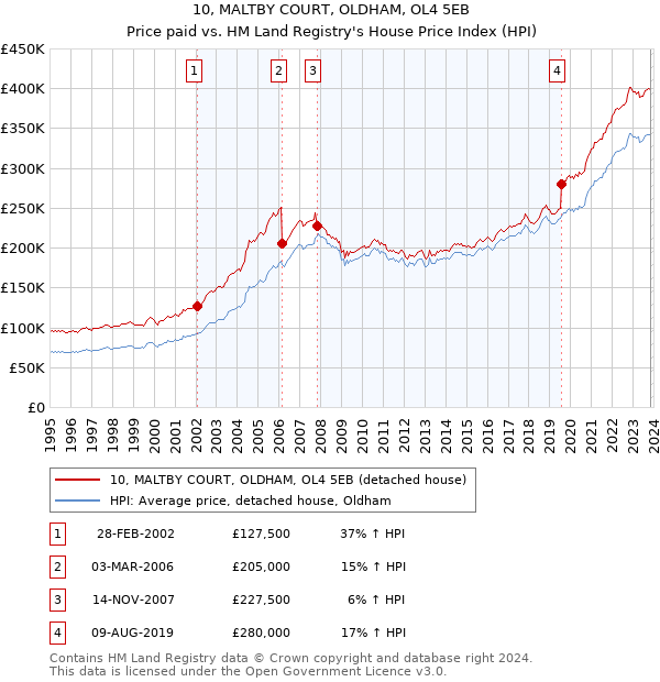 10, MALTBY COURT, OLDHAM, OL4 5EB: Price paid vs HM Land Registry's House Price Index
