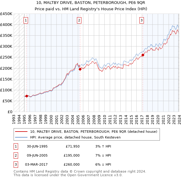 10, MALTBY DRIVE, BASTON, PETERBOROUGH, PE6 9QR: Price paid vs HM Land Registry's House Price Index