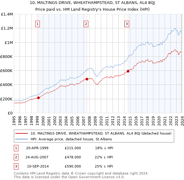 10, MALTINGS DRIVE, WHEATHAMPSTEAD, ST ALBANS, AL4 8QJ: Price paid vs HM Land Registry's House Price Index