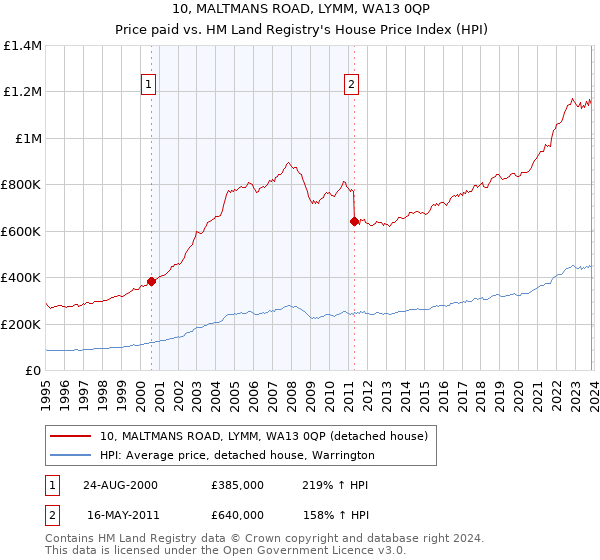 10, MALTMANS ROAD, LYMM, WA13 0QP: Price paid vs HM Land Registry's House Price Index