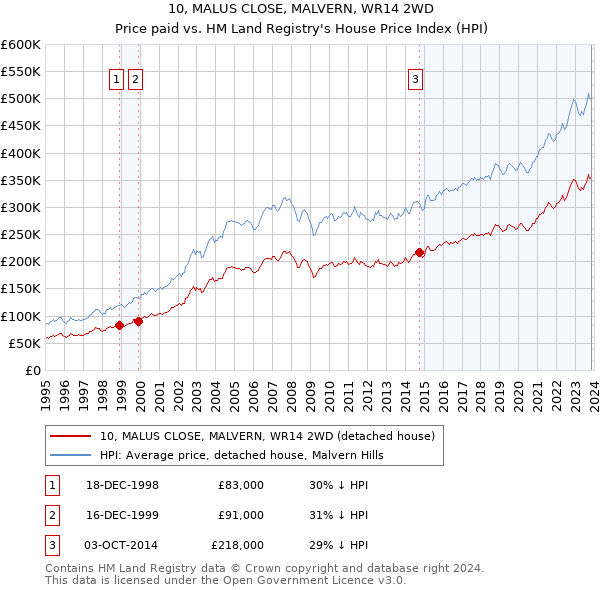 10, MALUS CLOSE, MALVERN, WR14 2WD: Price paid vs HM Land Registry's House Price Index