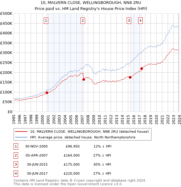 10, MALVERN CLOSE, WELLINGBOROUGH, NN8 2RU: Price paid vs HM Land Registry's House Price Index