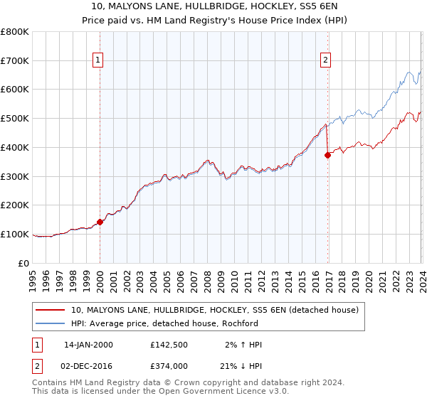10, MALYONS LANE, HULLBRIDGE, HOCKLEY, SS5 6EN: Price paid vs HM Land Registry's House Price Index