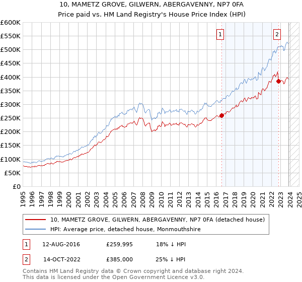 10, MAMETZ GROVE, GILWERN, ABERGAVENNY, NP7 0FA: Price paid vs HM Land Registry's House Price Index