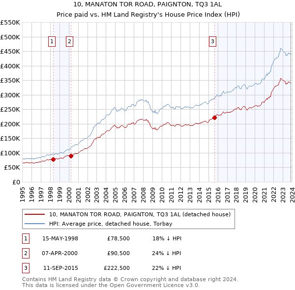 10, MANATON TOR ROAD, PAIGNTON, TQ3 1AL: Price paid vs HM Land Registry's House Price Index