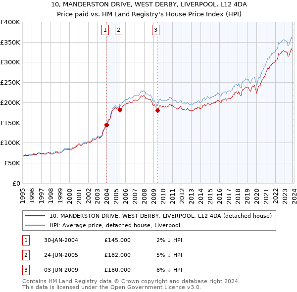 10, MANDERSTON DRIVE, WEST DERBY, LIVERPOOL, L12 4DA: Price paid vs HM Land Registry's House Price Index