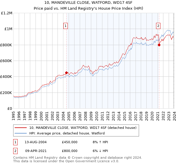 10, MANDEVILLE CLOSE, WATFORD, WD17 4SF: Price paid vs HM Land Registry's House Price Index