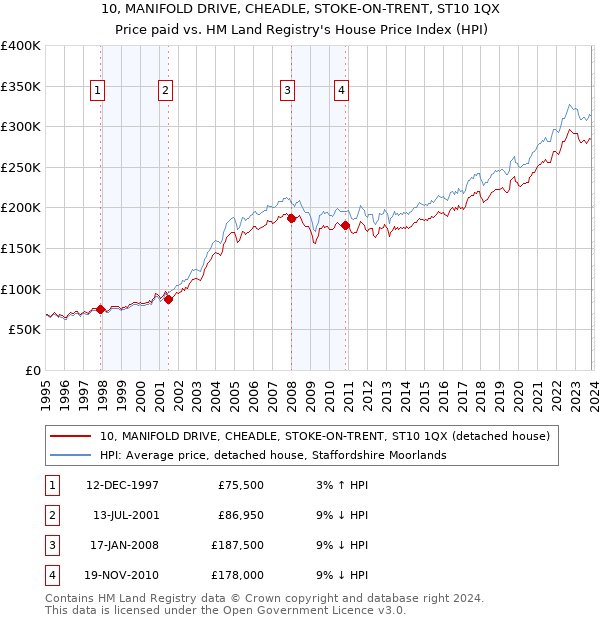 10, MANIFOLD DRIVE, CHEADLE, STOKE-ON-TRENT, ST10 1QX: Price paid vs HM Land Registry's House Price Index
