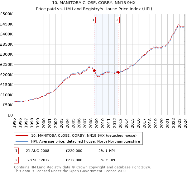 10, MANITOBA CLOSE, CORBY, NN18 9HX: Price paid vs HM Land Registry's House Price Index