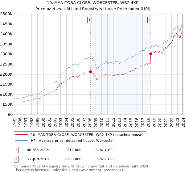10, MANITOBA CLOSE, WORCESTER, WR2 4XP: Price paid vs HM Land Registry's House Price Index