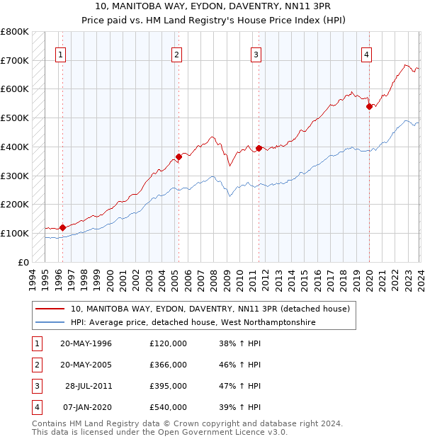 10, MANITOBA WAY, EYDON, DAVENTRY, NN11 3PR: Price paid vs HM Land Registry's House Price Index
