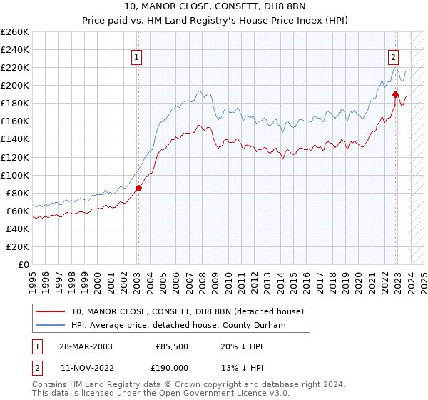 10, MANOR CLOSE, CONSETT, DH8 8BN: Price paid vs HM Land Registry's House Price Index