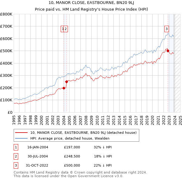 10, MANOR CLOSE, EASTBOURNE, BN20 9LJ: Price paid vs HM Land Registry's House Price Index