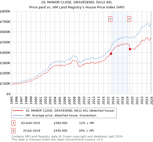 10, MANOR CLOSE, GRAVESEND, DA12 4XL: Price paid vs HM Land Registry's House Price Index